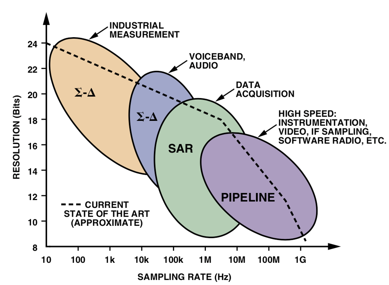 图 2‑1 ADC分辨率与采样率关系