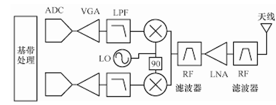 图 2‑2 零中频接收机示意图