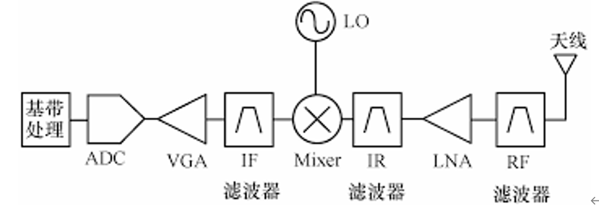 图 2‑4 射频接收机架构