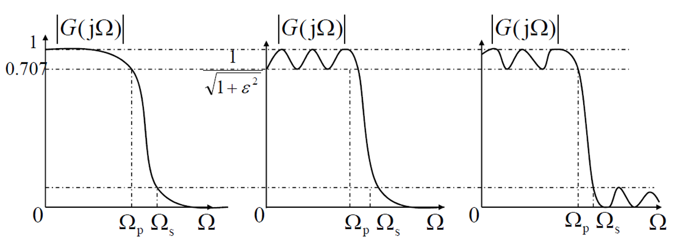图 2‑5 滤波器幅频特性