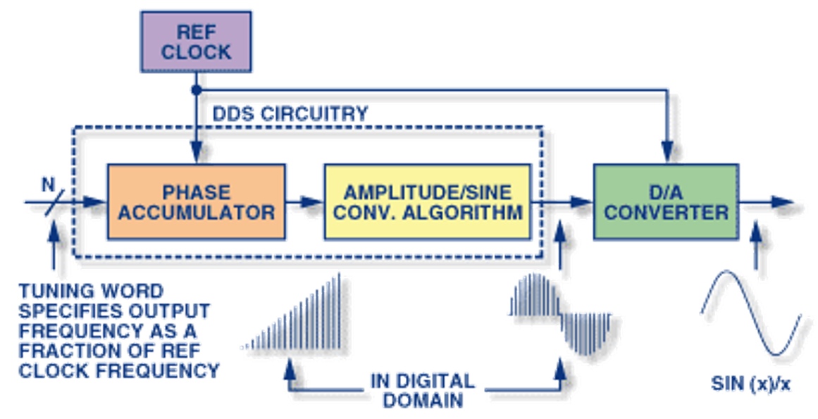 图2-8 DDS系统框图