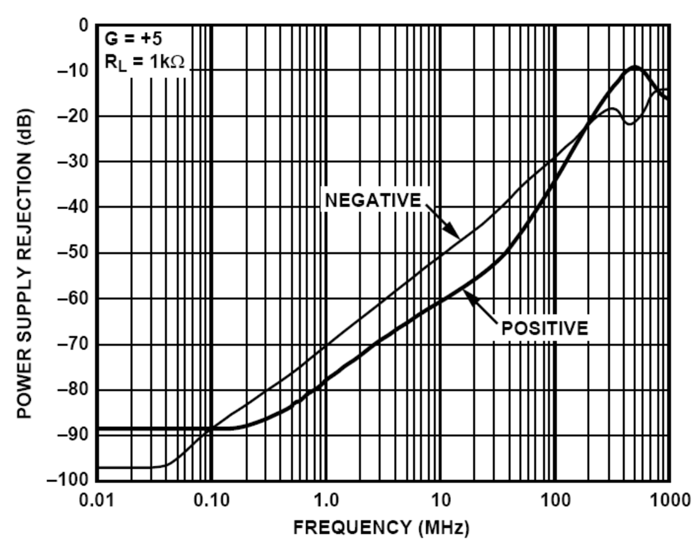 图 3‑17 PSRR与频率关系