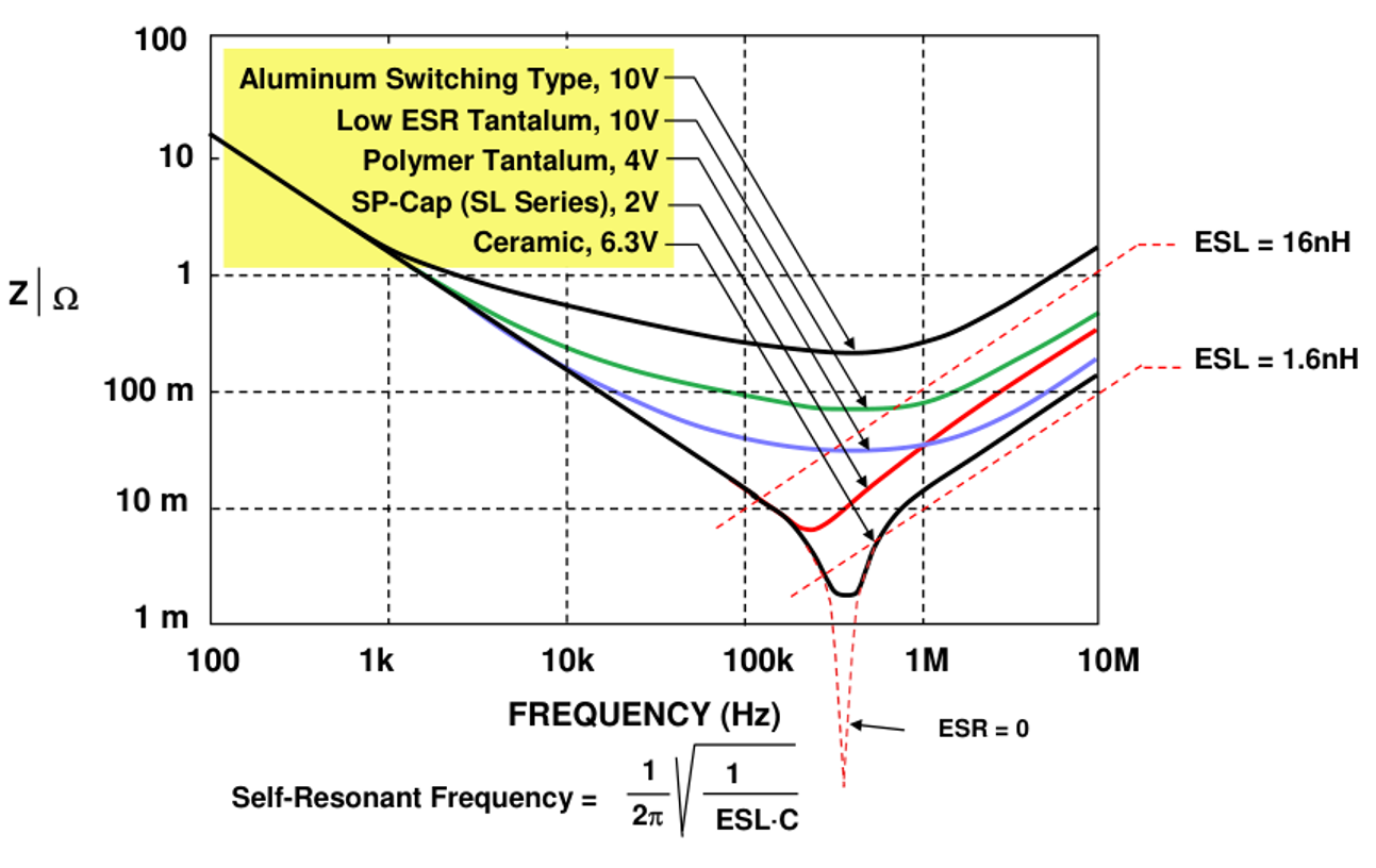 图 3‑19 电容阻抗与频率关系