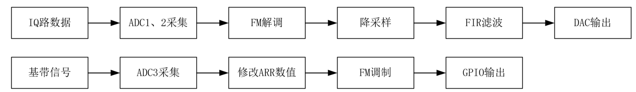 图 4‑1 软件部分设计框图