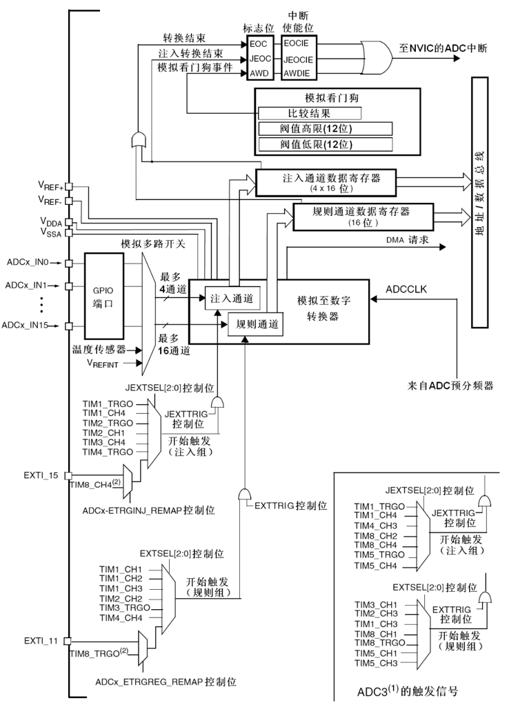 图 4‑3 STM32 ADC框图