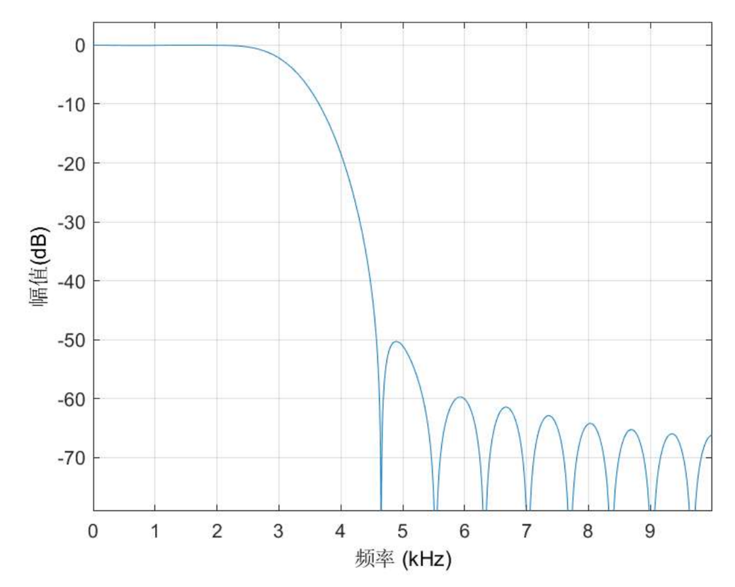 图 4‑9 FIR低通滤波器幅频特性